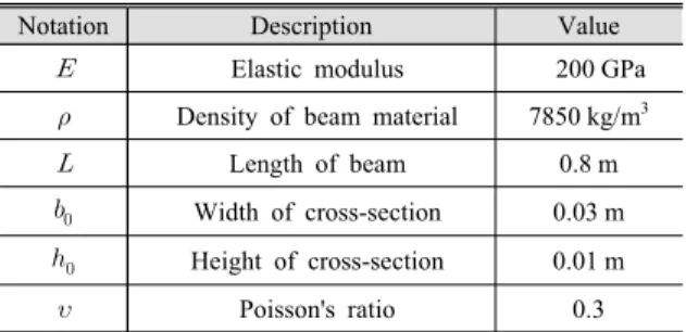 Table 2  First three natural frequencies of a beam with a  single edge crack:     and    