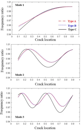 Fig. 6 Comparisons between the three type of beams