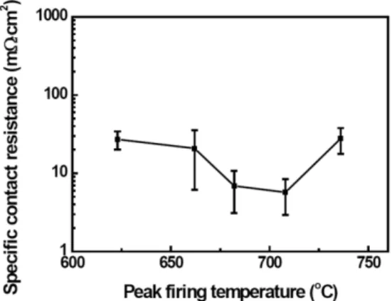 Fig. 6. Peak firing 온도에 따른 전면 전극의 접촉저항