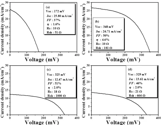 Fig. 6. Pre-heating 후 540°C에서 열처리한 CZTSSe 박막의 J-V특성. 셀레늄 + 황 분말 (a)0g, (b)0.002g, (c)0.004g, (d)0.006g 공이 증가하는 이유는 황화 열처리 과정에서 Zn와 Sn 원소가 매 우 쉽게 증발하는 것에 있다 16) 