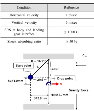 Fig. 5 Test model of foot-damper