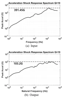 Fig. 13 Comparison of SRS between input and out- out-put points (case 1)