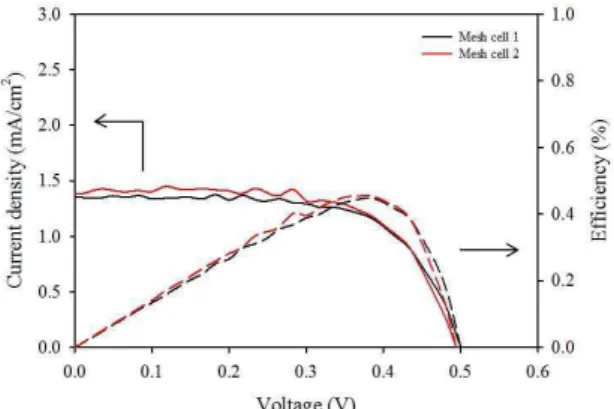 Table 1. Photovoltaic performances of single mesh DSSCs Voc (V) Jsc (mA/cm 2 ) FF ŋ (%)