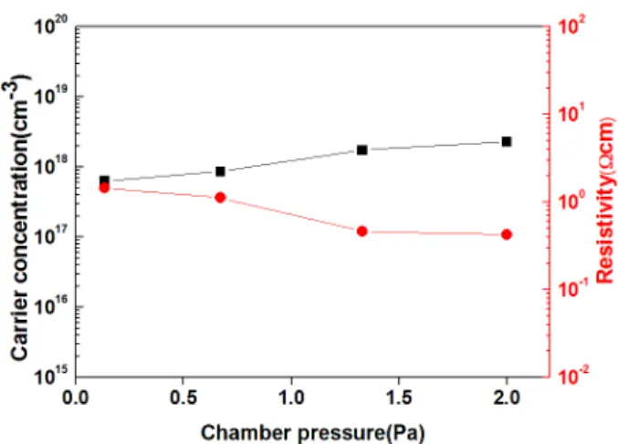 Fig. 1 shows the carrier concentration and resistivity of the  CIGS films deposited under various working pressures, which  were obtained by Hall effect measurement