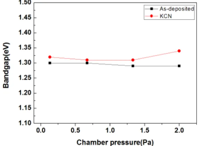 Fig. 5. Carrier concentration and resistivity of KCN treated  CIGS thin films deposited at various working pressures  from 0.13 Pa to 2.0 Pa
