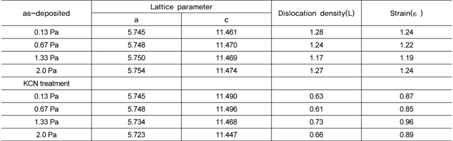 Table 2. Lattice parameter, dislocation density and strain of as-deposited and KCN treated CIGS thin films at various working  pressure