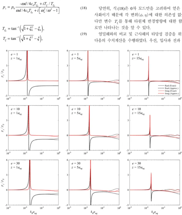 Fig. 3 Evaluation for exact (Eq. 5) - and approximate (Eq. 18)- solution, and their comparison