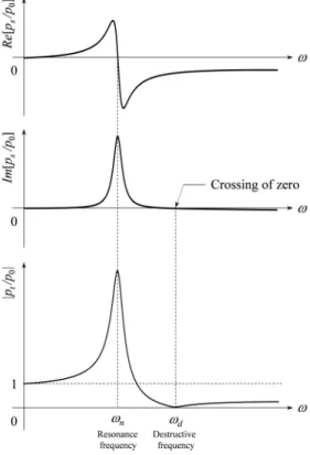 Fig. 4 Qualitative behavior for the reflected pressure    (upper and mid) and the total pressure    (lower)