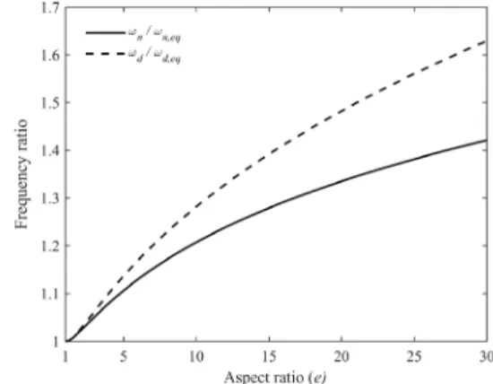 Fig. 6  Variation of the destructive frequency in terms  of the spheroidal radius     and the relative  distance    이는 ,  풍선  주변  최근접  영역을  약간  벗어나기만  하 면 공간변수에 대한 의존성을 무시할 수 있는 것으로  해석된다