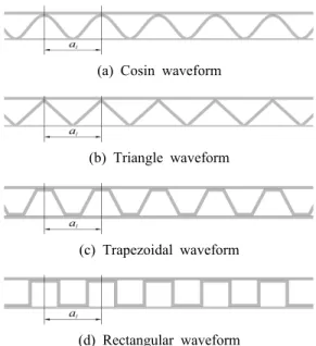 Fig. 1 Sandwich panels of various waveforms