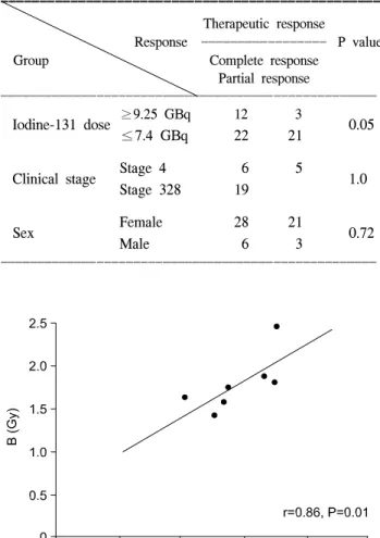 Fig.  2.  Correlation  between  maximum  permissible  dose  using  tracer  and  therapeutic  doses  of  radioiodine.