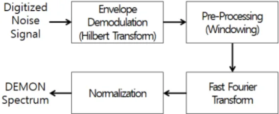 Fig. 1 Computation of the DEMON spectrum 나타낸  해석적  소음신호를  의미한다. Fig. 1은 힐버트  변환에  의한  포락선  복조과정  및  FFT를 포함한 일반 적인  DEMON  처리과정을  보여준다 (12) 