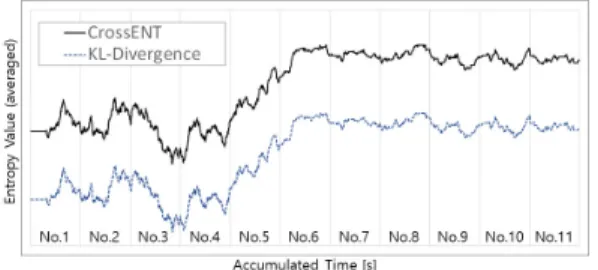 Fig. 9 Real-time variation of cross entropy and Kullback-  Leibler divergence