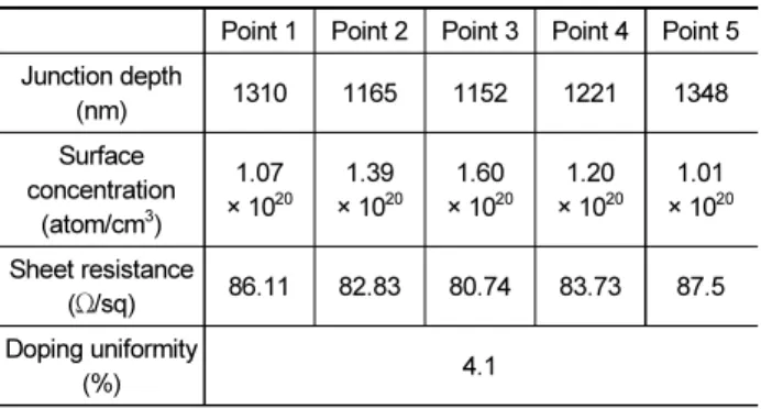 Table 1. 위치에 따른 플라즈마 도핑의 전기적 특성