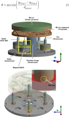 Fig. 3  Finite element model of FSM 