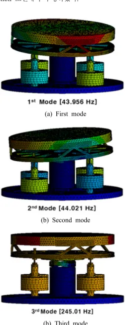 Fig. 6  Harmonic analysis of FSM in the X-axis direction
