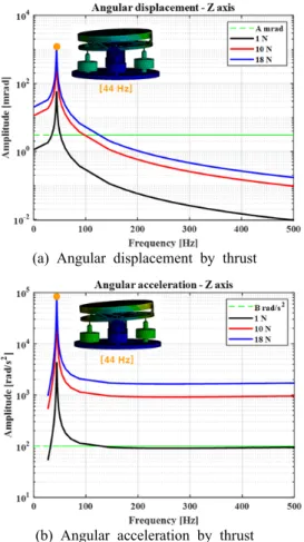 Fig. 7  Harmonic analysis of FSM in the Z-axis direction