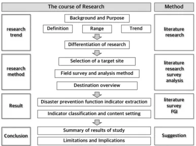 Fig.  1.  A  course  of  research.