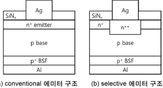 Fig. 1. 스크린 프린팅 결정질 실리콘 태양전지 구조