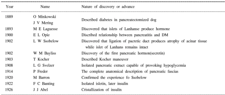 Table  1.  Landmarks  in  the  discovery  of  pancreatic  anatomy  and  physiology  in  the  years  up  to  1926