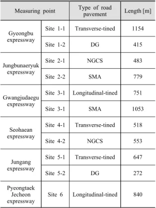 Table 1 Types of road pavement at the measurement  sites