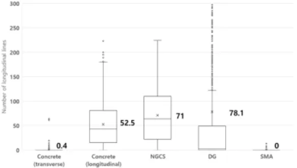 Fig. 4 The number of longitudinal lines extracted through  Hough transform algorithm