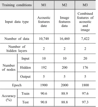 Table 3 Training conditions and accuracy of the three  artificial neural network models