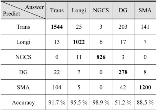 Table 5 The classification results of ANN model using image features data (M2)