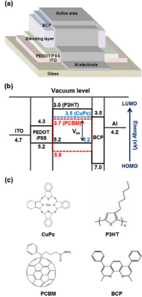 Fig. 1. (a) Schematic structure for photovoltaic cell fabricated  with the new blending layer