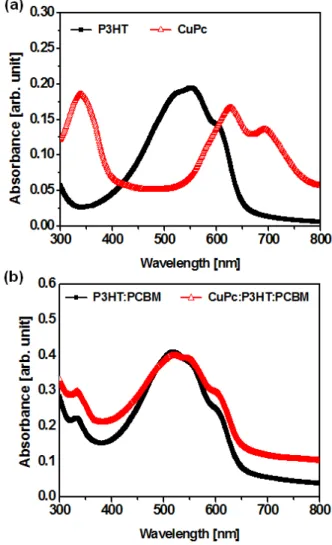 Fig. 2 shows the absorbance of the donating materials (here,  CuPc and P3HT layer) and blended layer (here, P3HT:PCBM  and CuPc:P3HT:PCBM layer) as a function of wavelength  measured by UV-Vis