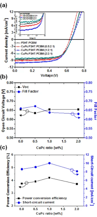Fig. 3. (a) The photocurrent density vs voltage for CuPc: 