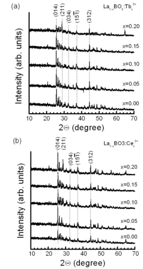 Fig. 1 shows the XRD patterns of La 1-x BO 3 :xTb 3+  and  La 1-x BO 3 :xCe 3+  (x=0, 0.05, 0.10, 0.15, and 0.20 mol) powder  phosphors