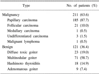 Table  3.  Pathologic  classification  of  thyroid  masses ꠚꠚꠚꠚꠚꠚꠚꠚꠚꠚꠚꠚꠚꠚꠚꠚꠚꠚꠚꠚꠚꠚꠚꠚꠚꠚꠚꠚꠚꠚꠚꠚꠚꠚꠚꠚꠚꠚꠚꠚꠚꠚꠚꠚꠚꠚꠚꠚꠚꠚꠚ