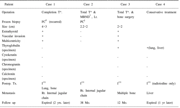 Table  3.  Follow  up  of  thyroglobulin  level  (ng/ml)