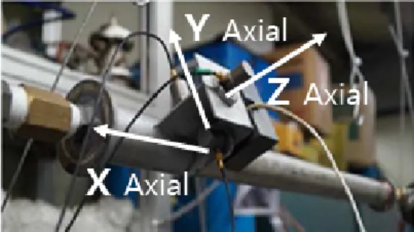 Fig. 2 Acceleration sensor and AE sensor on pipe