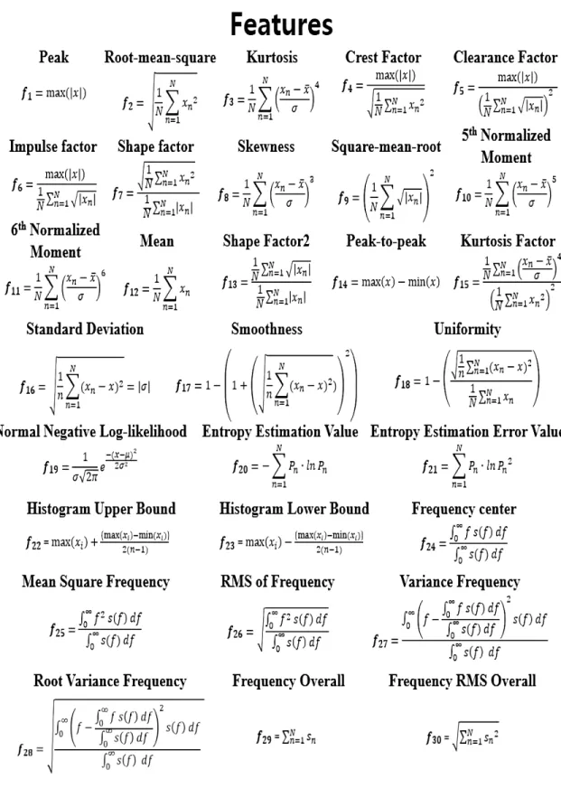 Fig. 3 Feature on time, entropy, frequency domain