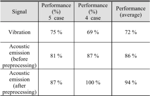 Table 2 Result of classification performance  Signal Performance(%) 5 case Performance(%)4 case Performance(average) Vibration 75 % 69 % 72 % Acoustic  emission (before  preprocessing) 81 % 87 % 86 % Acoustic  emission (after  preprocessing) 87 % 100 % 94 