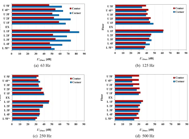 Table 1  Correlation coefficient in floor impact sound  level between SNQ and octave band for  each receiving position