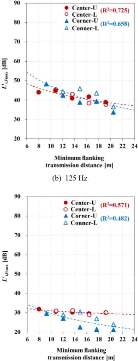 Fig. 7 Floor impact sound level as a function of source-receiver flanking transmission distance for each octave  band and R 2  (U: upper unit, L: lower unit)