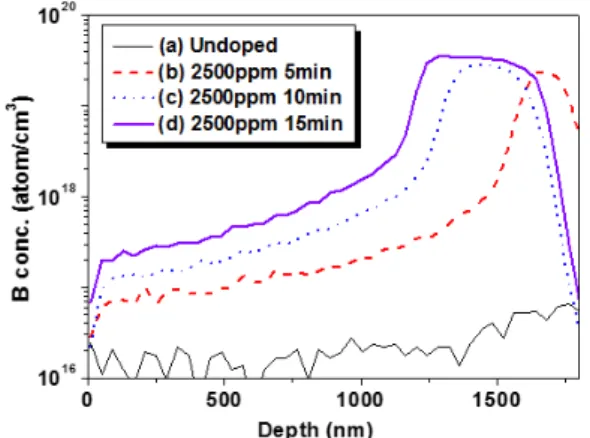 Fig. 6. SIMS depth profiles of boron in the poly-Si film as a  function of in-situ boron doping time
