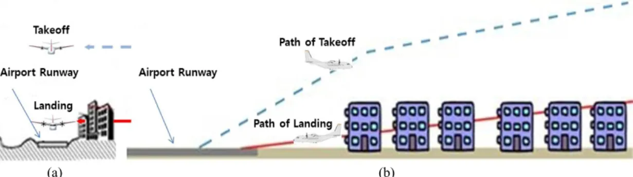 Fig. 1 Effect of building in case of measurement of aircraft noise