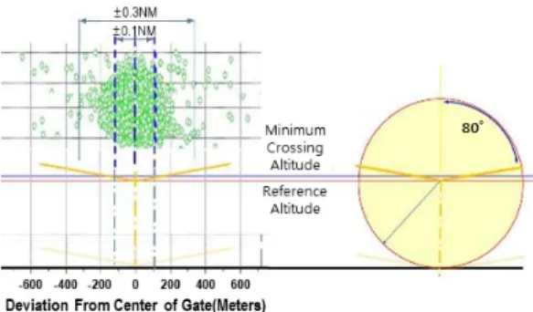 Fig. 12  Application of NPD curve for aircraft noise
