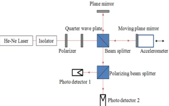 Fig. 1 Conceptual configuration of the primary cali- cali-bration system based on the sine  approx-imation method for accelerometer