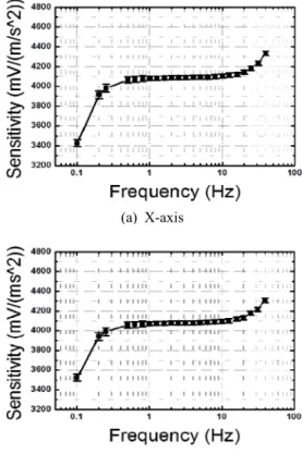 Fig. 2 Measurement setup for measuring the sensi- sensi-tivity of accelerometer