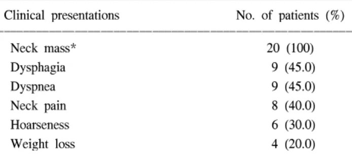 Table  1.  Preoperative  clinical  presentations  of  the  patients  with  anaplastic  thyroid  carcinoma