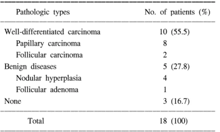 Table  3.  Concomitant  thyroid  pathologies  in  patients  with  anapla- anapla-stic  carcinoma  of  the  thyroid