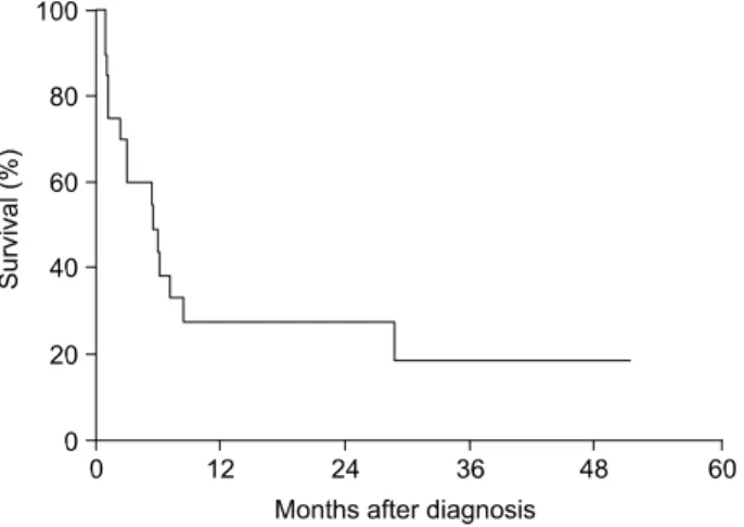 Table  5.  Factors  associated  with  prolonged  survival  in  patients  with  anaplastic  thyroid  carcinoma