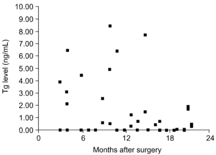 Fig.  2.  Postoperative  serum  thyroglobuin  (Tg)  concentration  on  L-  T 4   therapy  in  14  patients  who  had  a  papillary  thyroid  carcinoma  and  palpable  cervical  lymph  node  metastasis.
