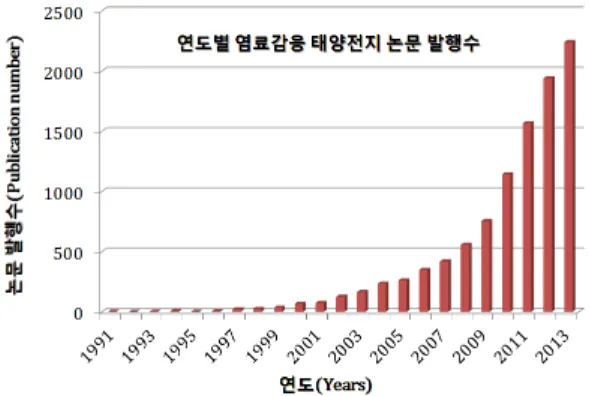 Fig. 2. 염료감응 태양전지의 구성 및 작동원리