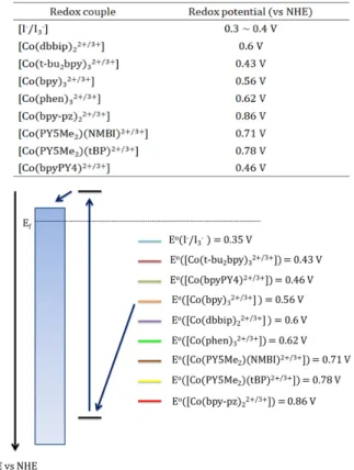 Fig. 3. 전해질별 효율 변화 추이 및 그에 따른 물질 구조 Fig. 4. 전해질의 산화·환원 에너지 준위